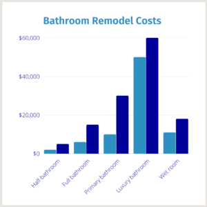 Bathroom Remodel Cost chart