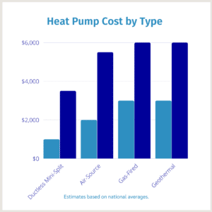 Heat pump cost chart