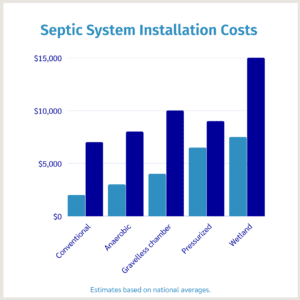 Septic system cost chart